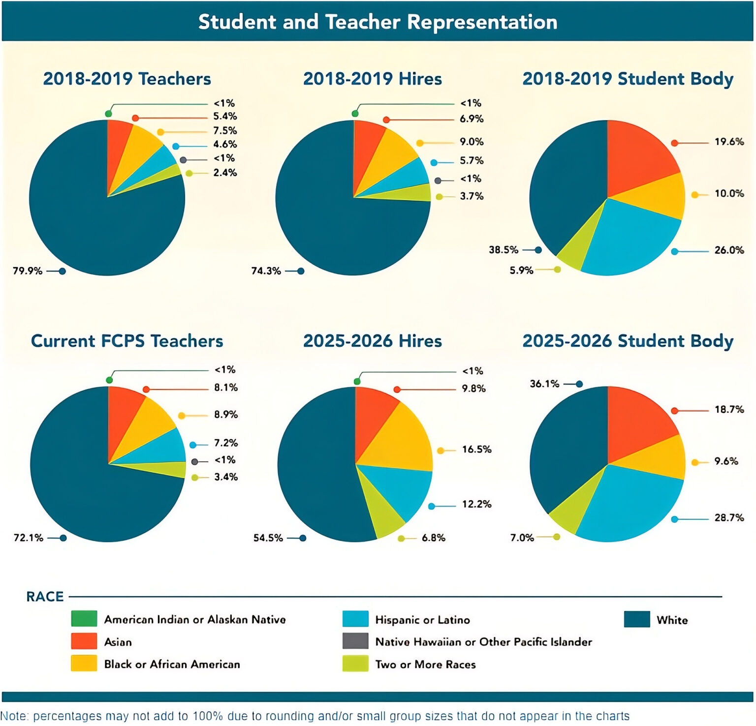 FCPS Teacher and Student Representation Data Chart
